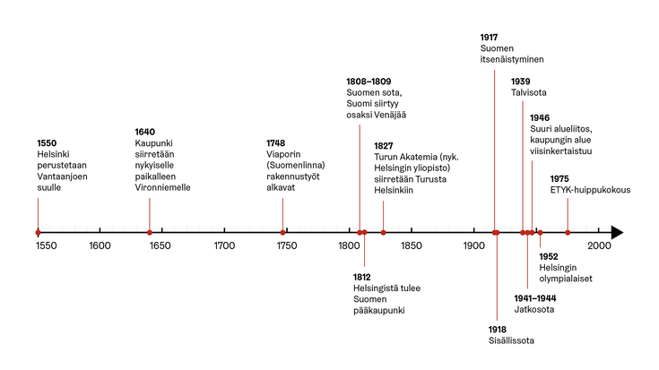 Aikajana eräistä keskeisistä tapahtumista Helsingin kaupungin historiassa.