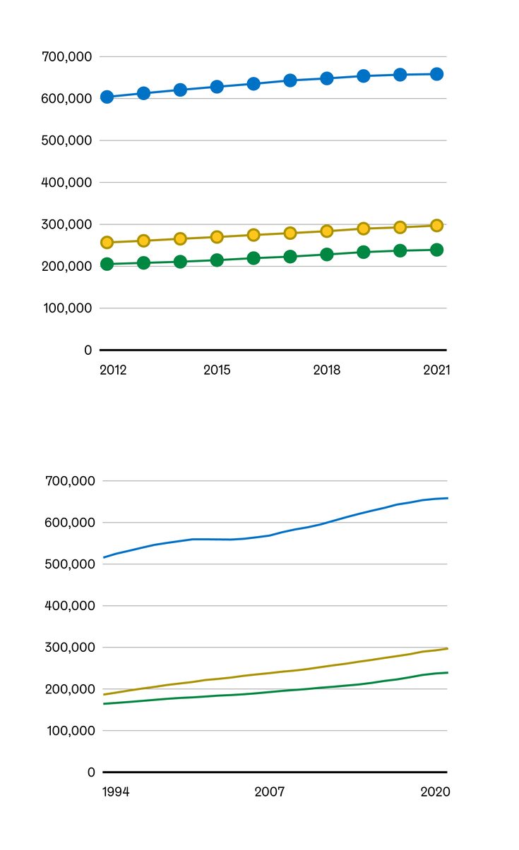 Use of colour in line charts