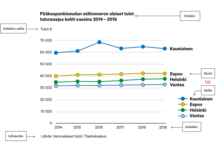 Esimerkki kuviosta jossa on  keskeiset tekstielementit merkitty: otsikko, alaotsikko, asteikon otsikko, selite, nimiö.