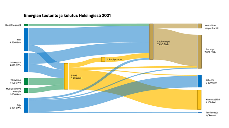 Esimerkki virtauskuviosta, jossa esitetään Helsingin energian tuotanto ja kulutus 2021.