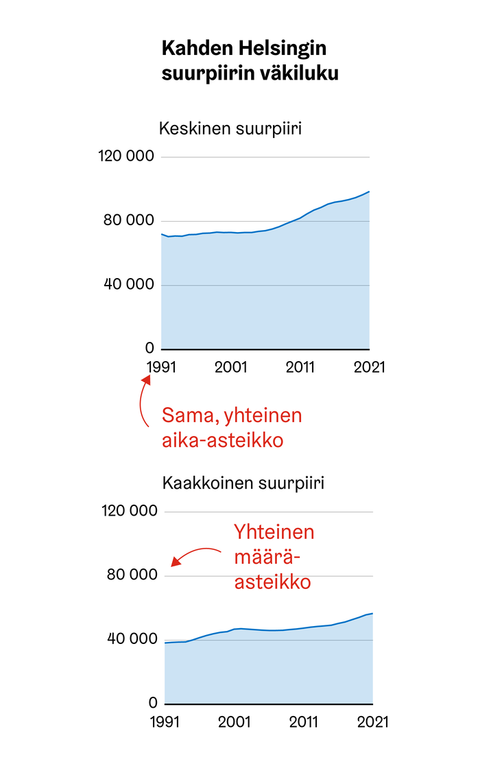 Kaksi vertailtavaa viivakuviota joissa sama asteikko.