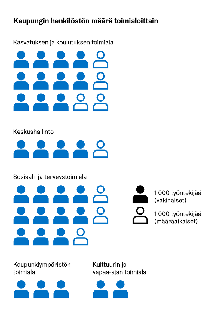 Esimerkki yksikkösymbolikuviosta, jossa kaupungin henkilöstön määrä kuvattu symbolein.
